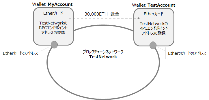 Wallet間でEtherを送信する図式